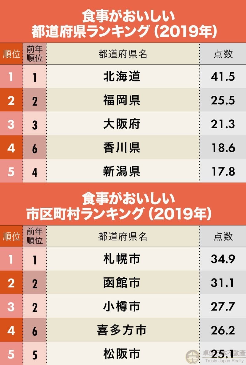 擁有美食的都道府縣排行榜！ 第3位大阪，第2位福岡，第1位是？