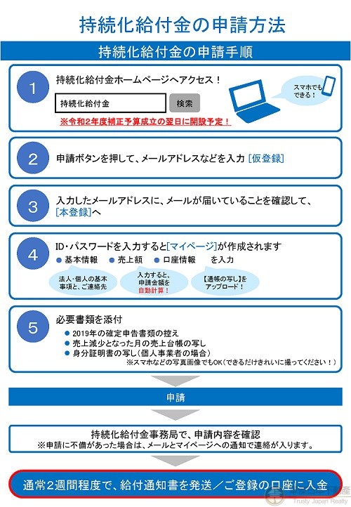 日本中小企業最高200萬 個人事業最高100萬申請要領公開 需要哪些資料 申請方法 卓傑日本不動產