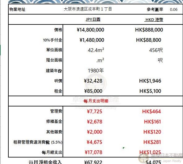 超筍盤💥 浪速區呎價唔洗$2000! 456呎 總價88.8萬!表面回報率接近7% 🔥