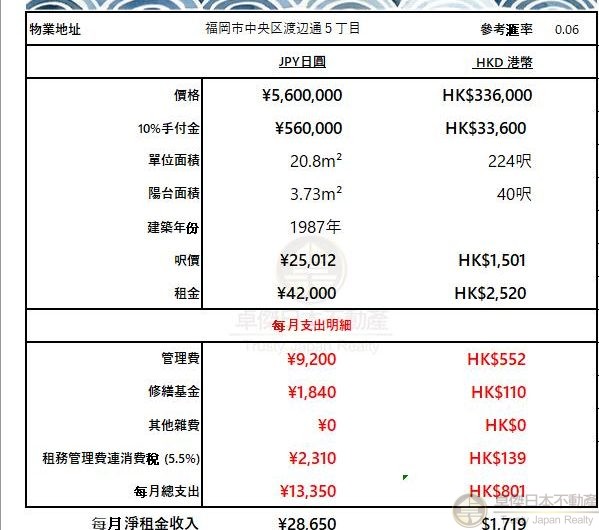 [福岡]超值收租神器 總價33.6萬 回報9%